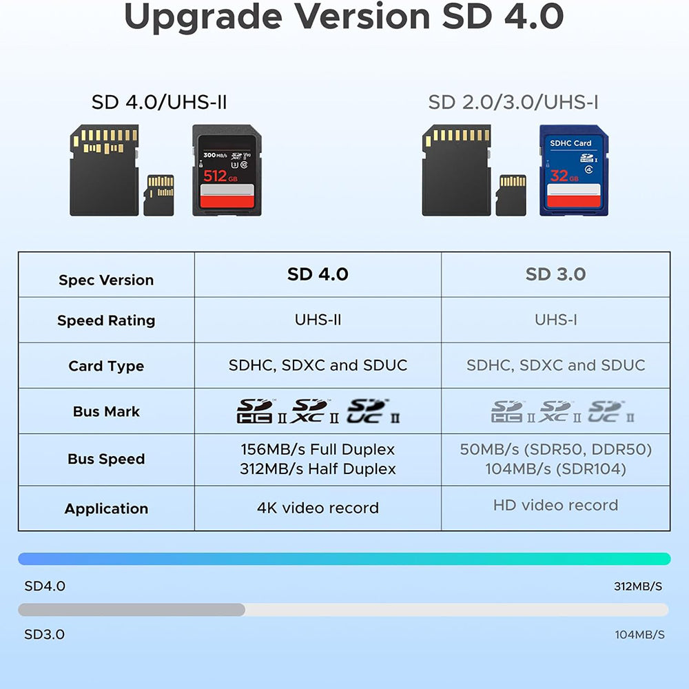 Lettore di schede USB / USB-C UGREEN CM803 (65024), SD - microSD, Nero