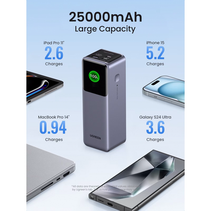 Batteria Esterna UGREEN PB722, 25000mAh, 200W, QC + PD, 1 x USB-A - 2 x USB-C, Grigio, Ricondizionata