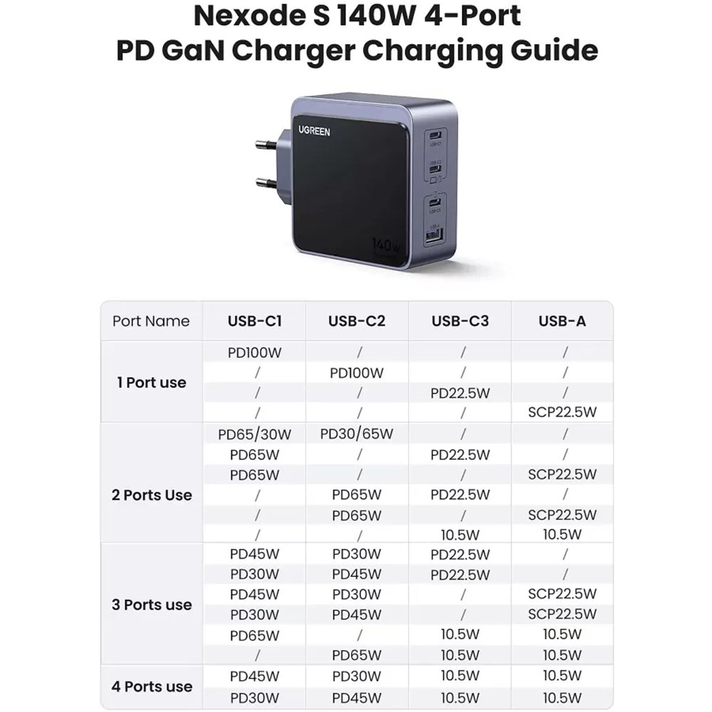 Caricabatterie Retea UGREEN X570 Nexode S, 140W, 5A, 1 x USB-A - 3 x USB-C, Grigio